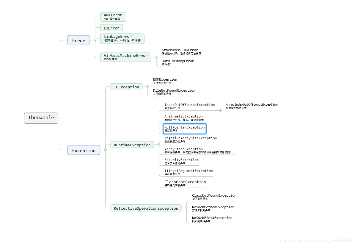java.lang.nullpointerexception出现的原因以及怎么解决？